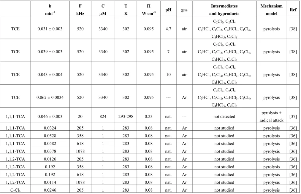 Table 1. Cont.  k  min -1 F  kHz  C  M  T K    W cm -3 pH gas  Intermediates  and byproducts  Mechanism model  Ref  TCE 0.031  0.003  520  3340  302  0.095  4.7  air  C 2 Cl 2 , C 2 Cl 4C 2 HCl, C 4 Cl 2 , C 4 HCl 3 , C 4 Cl 4 ,  C 4 HCl 5 , C 4 Cl 6 py