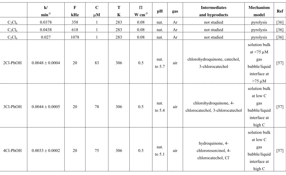 Table 1. Cont.  k/  min -1 F  kHz  C  M  T K    W cm -3 pH gas  Intermediates  and byproducts  Mechanism model  Ref 