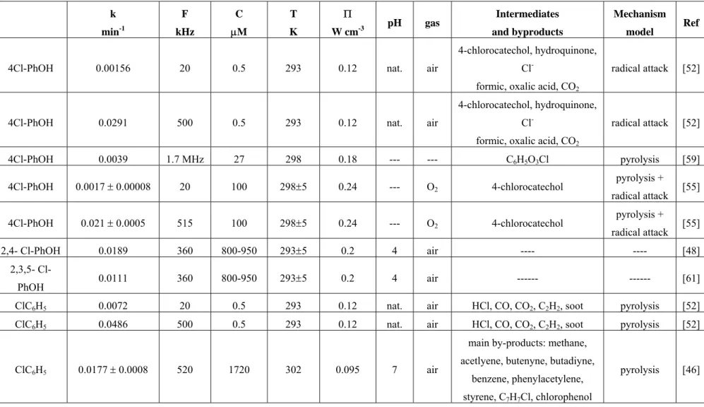 Table 1. Cont.  k  min -1 F  kHz  C  M  T K    W cm -3 pH gas  Intermediates  and byproducts  Mechanism model  Ref 
