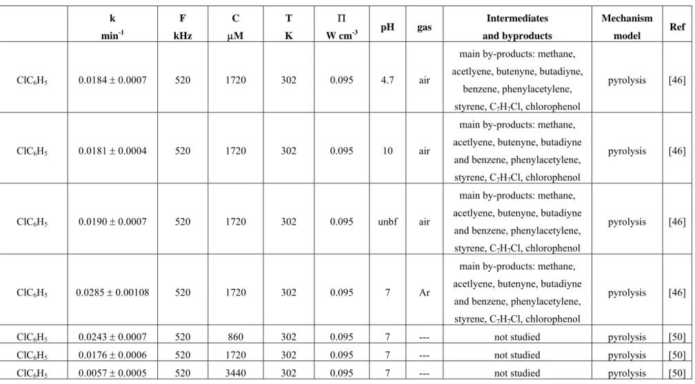 Table 1. Cont.  k  min -1 F  kHz  C  M  T K    W cm -3 pH gas  Intermediates  and byproducts  Mechanism model  Ref  ClC 6 H 5  0.0184   0.0007  520  1720  302  0.095  4.7  air 