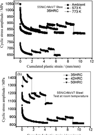 Fig. 4.    Experiment-simulation comparison: stress amplitude-  cumulated plastic strain for a type two test on sample 45.5HRC  tested at 573 K