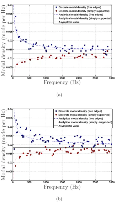 Figure 3: a) Example of modal density of an aluminum plate (L x = 0.28 m, L y = 0.35 m, h = 2.5 mm, ρ = 2700 kg.m − 3 , E = 70 GPa) b) Example of modal density of a maple plate (L x = 0.32 m, L y = 0.20 m, h = 2.5 mm, ρ = 650 kg.m − 3 , D i =1 ,.., 4 = [13