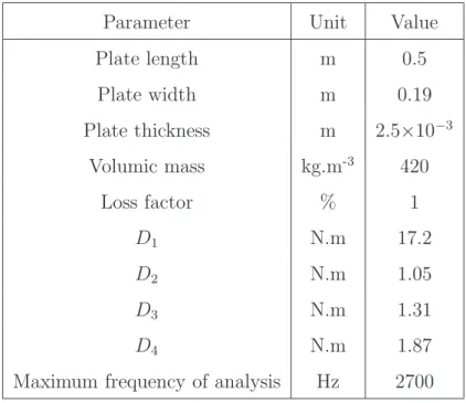 Table 1: Chosen nominal values for every parameter used in the hybrid impulse responses syntheses.
