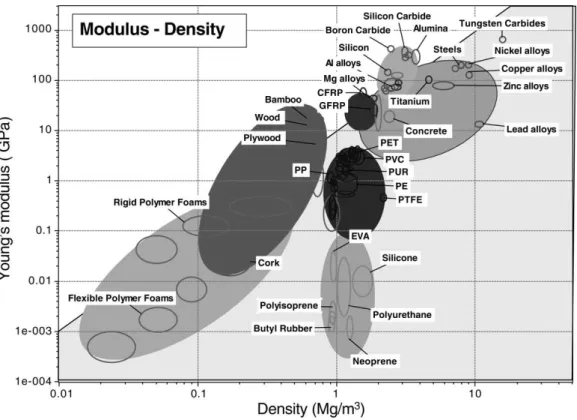 Figure 1: Classification of materials using the Young’s modulus - mass density plane (from Ashby et al
