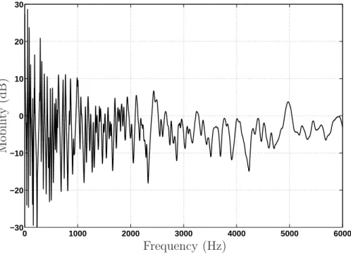 Figure 2: Driving-point mobility of the 500 × 190 × 2 mm spruce panel. The reference at 0 dB corresponds to a mobility of 0.094 m.s -1 /N, namely the mobility of a 2mm-thick finite panel having the typical mechanical properties of spruce.