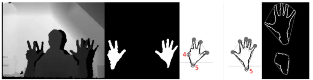 Fig. 3: left: depth map; middle: isolated hands; right: fingertip detection: hand contour  (black), simplified hand contour (gray), fingertips (gray circles), vertices marked with 4 or 5  were removed from the list of fingertips in the corresponding proces