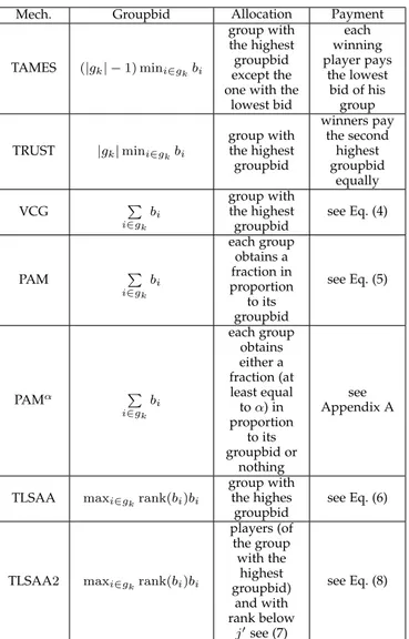 Table 2 summarizes state-of-the-art mechanisms as well as mechanisms proposed in this article for truthful  band-width allocation auctions in the LSA context.