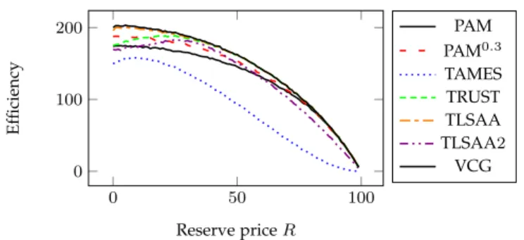 Fig. 6: Average efficiency as a function of the reserve price R