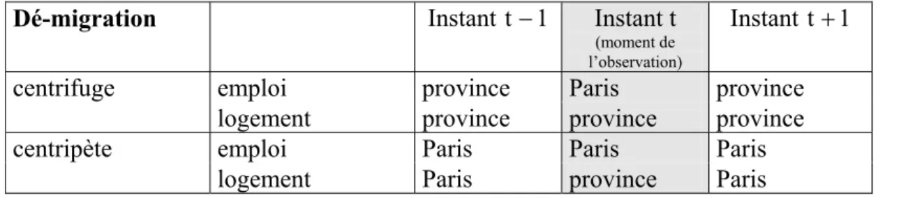 Tableau 2 : Déroulement chronologique des dynamiques dé-migratoires  Dé-migration   Instant t−1 Instant t 