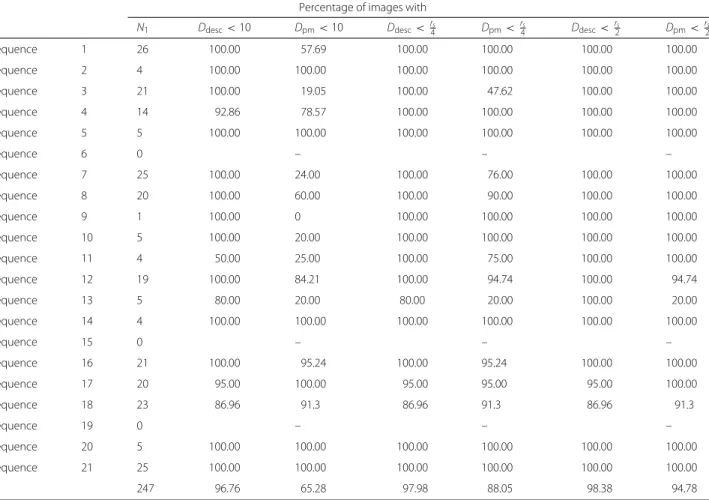 Table 1 Percentages of images in category 1 where the distance measure D i pm or D i desc is less than a given threshold (10, r 2 i s and r 4 s i pixels)