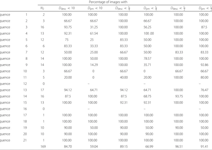 Table 2 Percentages of images in category 2 where the two distance measures D i pm , D i desc is less than a given threshold (10, r 2 i s and r 4 i s pixels)