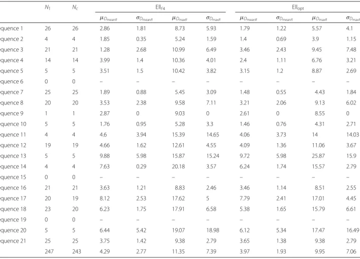 Table 3 Distribution of D i meanR and D i maxR computed assuming Ell i f4 or Ell i opt as the final segmentation for the images of category 1.