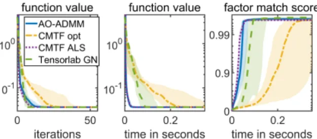 Fig. 1: Experiment1: Median and quartiles of function values and FMS for different algorithms.