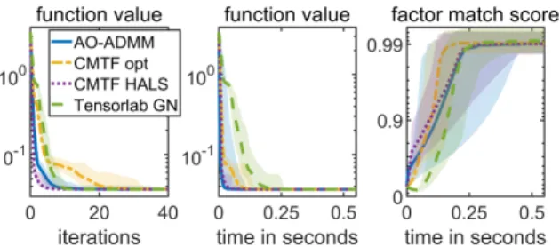 Fig. 3: Experiment3: Median and quartiles of function values and FMS for AO-ADMM and Tensorlab GN.