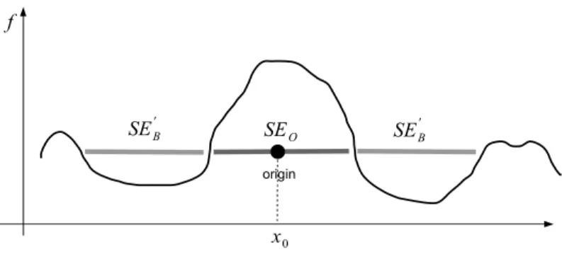 Fig. 1. Example of 1D function f where SE O fits the region (foreground) around the point x 0 and SE B0 fits the neighbourhood (background) of the same point.