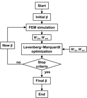 Fig. 14. Optimization algorithm used for the elastoplastic parameter estima- estima-tion.