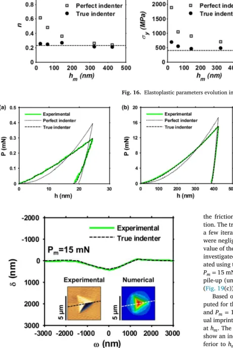 Fig. 17. Comparison between the true indenter and the per- per-fect indenter P − h curves in (a) shallow and (b) deep  inden-tations.
