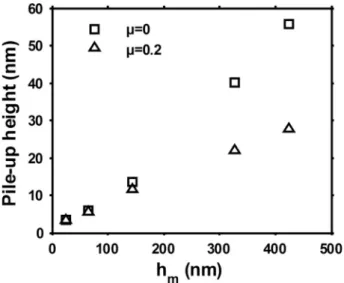 Fig. 21. Eﬀects of the variations of the friction coeﬃcient on the pile-up height.