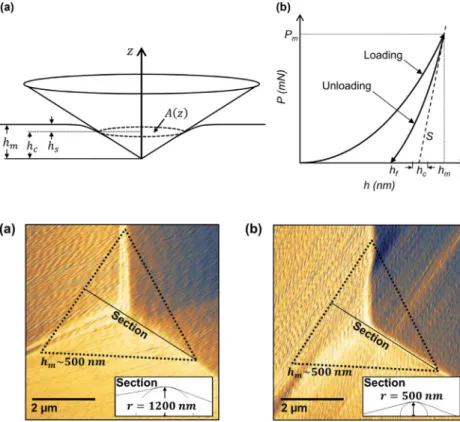 Fig. 1. (a) Schema of the indentation, and (b) typical corre- corre-sponding nanoindentation curve.