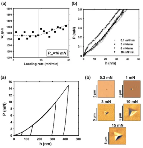 Fig. 8. Analysis of nanoindentation time dependent eﬀects on 316L: (a) eﬀects of loading rate on W t and (b) eﬀects of loading rate on the ﬁrst portion of the loading nanoindentation curve.