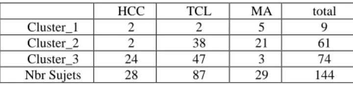 Table 4 : Clusters obtenus pour les 3 profils HCC, TCL et MA 