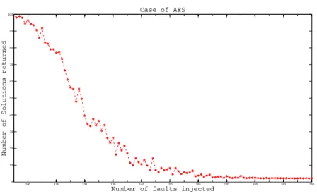 Fig. 5. Attacking component 0 of AES S-Box inverse. On the x-axis, the number of faults injected, on the y-axis the mean of #L 0,x after 100 tries