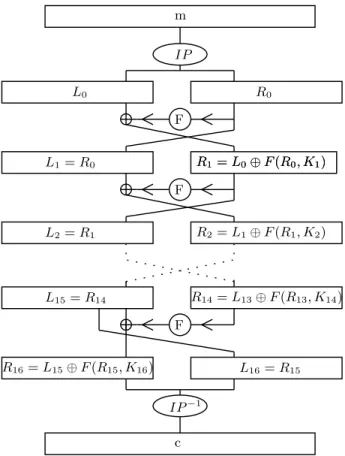 Fig. 1. The DES cipher, a 16-round Feistel cipher. IP is a 64 bit permutation. The round function applies F to the right half of the register, XORs the result to the left half, and exchanges the roles of the halves.