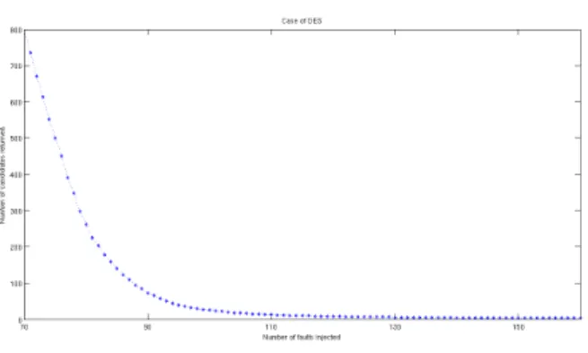 Fig. 2. Attacking component 0 of the first S-Box of DES: On the x axis, the number of faults injected, on the y-axis the mean of #L 1,0,x after 1000 tries