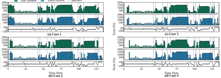 Fig. 6 . Comparison of the numbers of cache misses: gem5 Full System vs. Trace-Driven simulation.