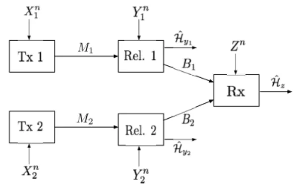 Fig. 2. Hypothesis testing over a parallel cascade network.
