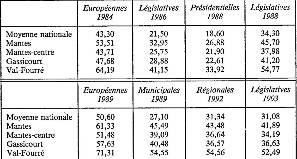 TABLEAU I. — ABSTENTIONSAUX DIFFÉRENTS SCRUTINS