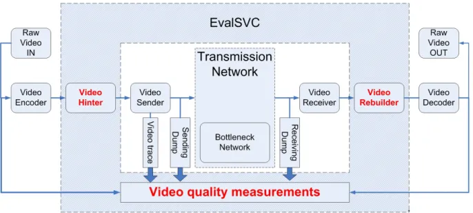Fig. 4. EvalSVC with the evaluation of the SVC transmission on bottleneck network.