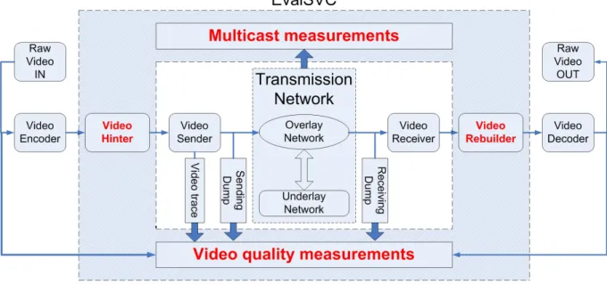 Fig. 9. EvalSVC and the performance evaluation of different types of SVC transmission on overlay network.