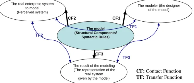 Figure 1 depicts the model as the system of the study in its environment. In figure 1 CF, bold black  arrows stands for Contact Function, it links the model to only one of the elements of its environment