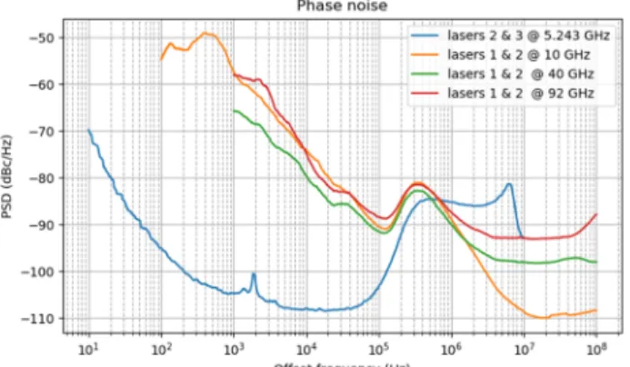 Fig. 2. Performance of the phase noise of two subsets of the frequency synthesizer source