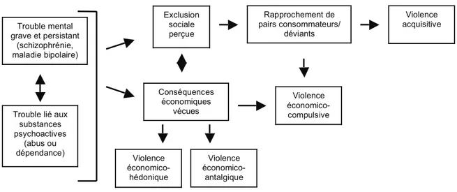 Figure 3.1 - Schéma illustrant l’adaptation révisée du volet économico-compulsif aux individus atteints à la  fois d’un trouble mental grave et persistant et d’un trouble lié une substance  