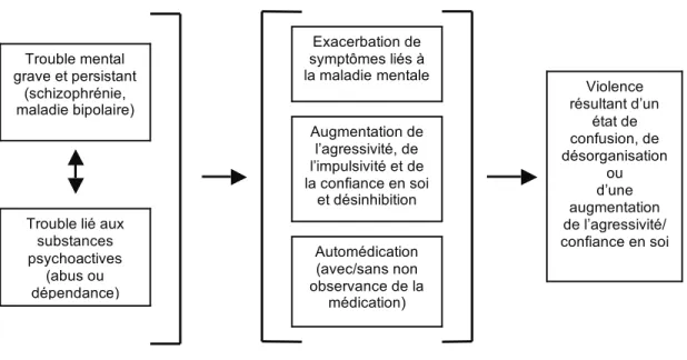 Figure 2.1 - Schéma illustrant l’adaptation révisée du volet psychopharmacologique aux individus atteints à  la fois d’un trouble mental grave et persistant et d’un trouble lié une substance  