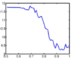 Figure 6: Sensitivity of the parameter α on both healthy and pathological sub- sub-jects