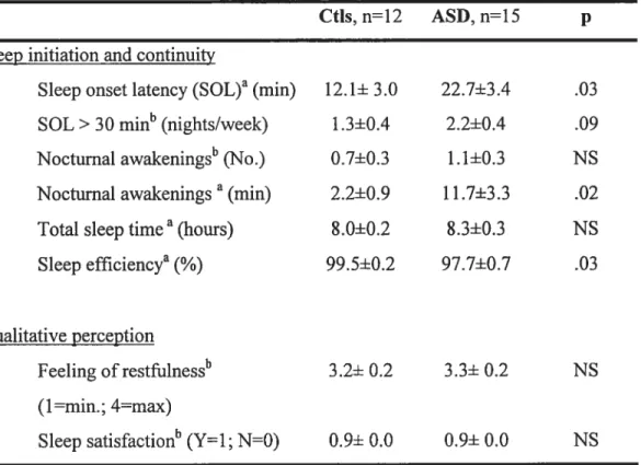 Table 2. Sleep habits questionnaire measures in A$D participants and the comparison group (mean ± $.E.M.)
