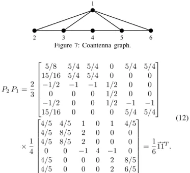 Figure 7 shows the 6-node, diameter-2 graph called coan- coan-tenna. The graph allows to reach 2-step consensus by applying x(2) = P 2 P 1 x(0), using the compatible matrices P 1 and P 2
