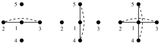 Figure 8: Left: P ′ , dashed line added for p ′ 2 (P ′ ). Center: idem for P ′′ and p ′′ 2 (P ′′ )