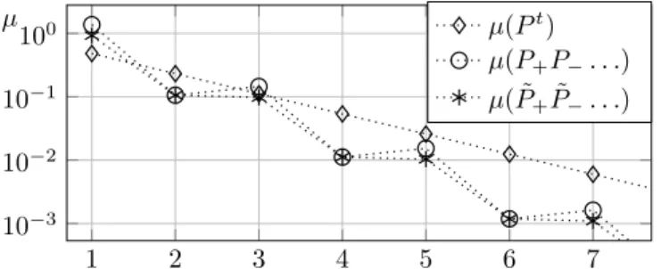Figure 5: Convergence of the individual steps when using standard consensus (P ), optimal p 2 acceleration with a = 1 (periodic repetition of P + P − 
