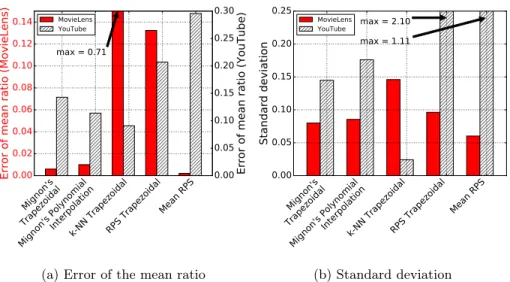 Fig. 7: Evaluation of the error and the standard deviation for both datasets MovieLens and YouTube