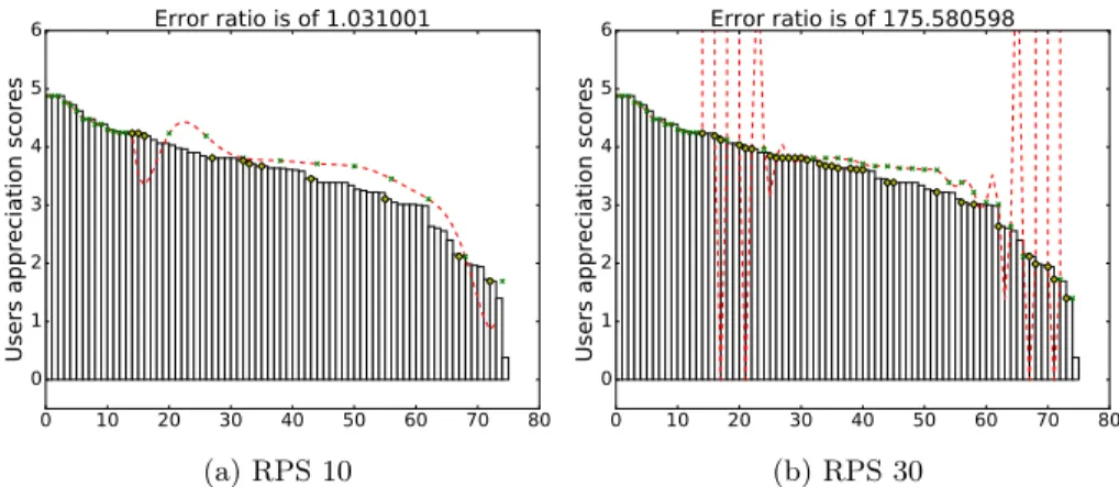 Fig. 10: Details of the Gregory-Newton interpolation with different RPS sizes in the Movielens dataset.