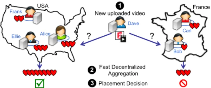 Fig. 2: Placing new videos based on aggregated affinity