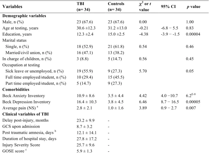 Table 1. Sociodemographic and clinical characteristics of TBI and controls participants  Variables TBI   (n= 34)  Controls  (n= 34)  χ 2  or t  value  95% CI   p value  Demographic variables  Male, n (%)  23 (67.6)  23 (67.6)  0.00  1.00 