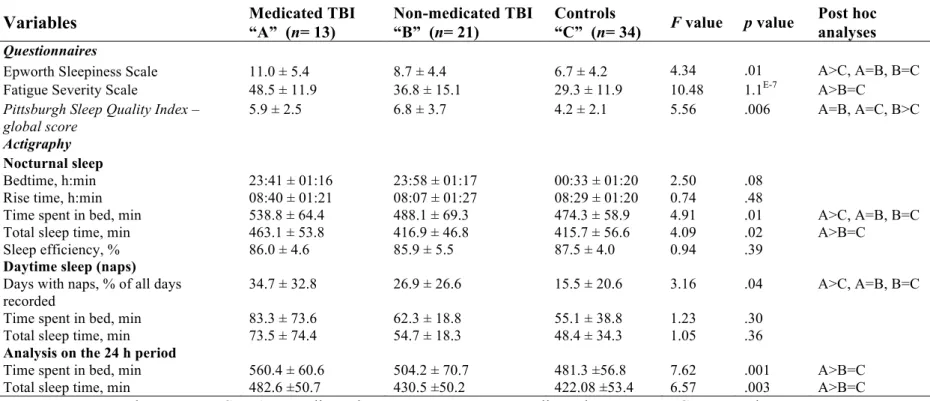 Table 5. Sleep-wake measures for medicated and non-medicated TBI participants and controls  