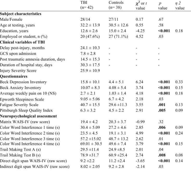 Table 1. Demographic, clinical, questionnaires and neuropsychology characteristics of TBI and  control participants  TBI   (n= 42)  Controls  (n= 38)  χ 2  or t  value   p  value  η 2  value Subject characteristics  Male/Female  28/14  27/11  0.17  .67 