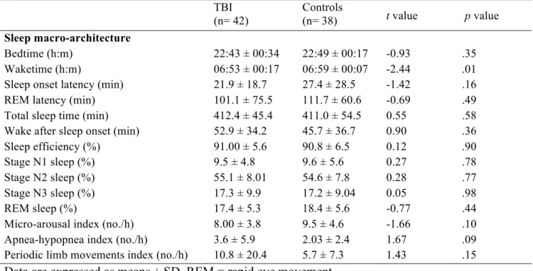 Table 2. PSG macro-architecture of TBI and control participants  TBI   (n= 42)  Controls  (n= 38)  t value   p value  Sleep macro-architecture  Bedtime (h:m)  22:43 ± 00:34  22:49 ± 00:17  -0.93  .35  Waketime (h:m)  06:53 ± 00:17  06:59 ± 00:07  -2.44  .0