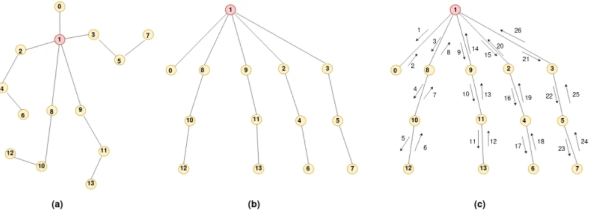 Figure 6. (a) Joints of the skeleton of a human body with the initial data structure. The visiting order of the nodes is incremental: 0-1-2-3-...-13